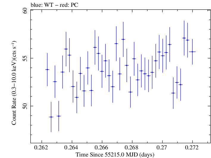 Swift light curve for Observation ID 00030352185