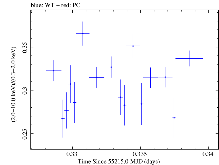 Swift hardness ratio for Observation ID 00030352186