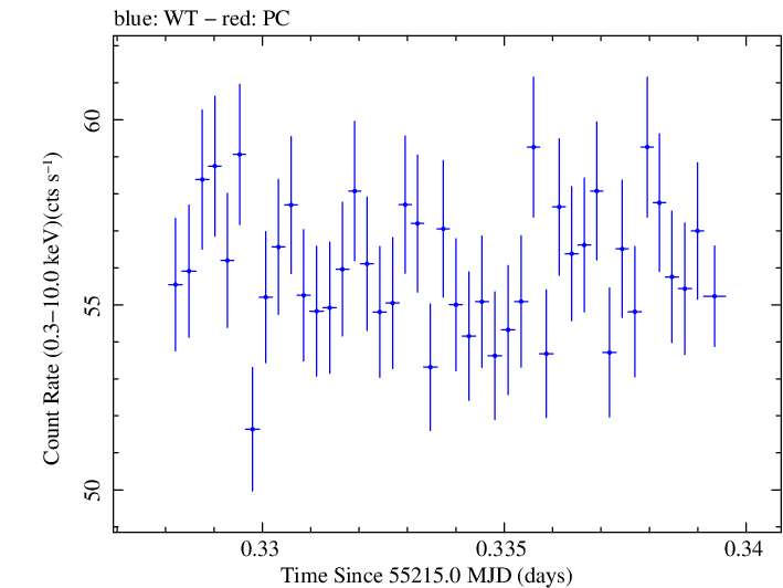 Swift light curve for Observation ID 00030352186