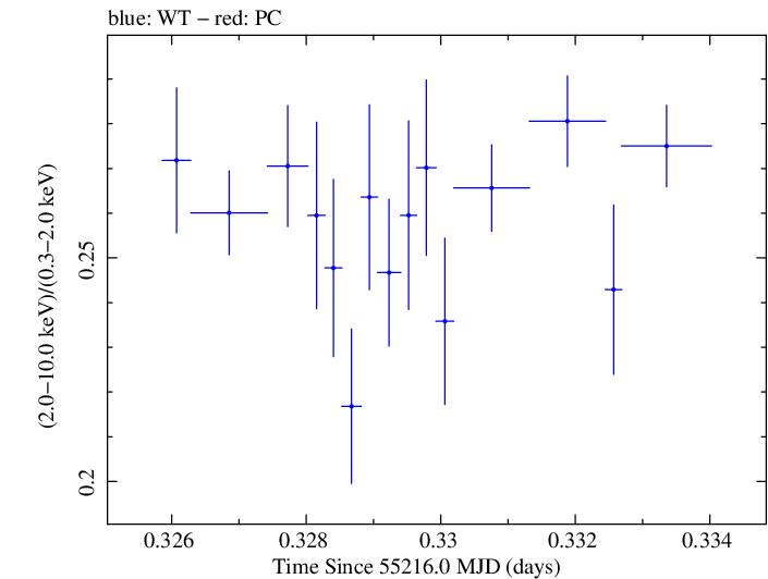 Swift hardness ratio for Observation ID 00030352187