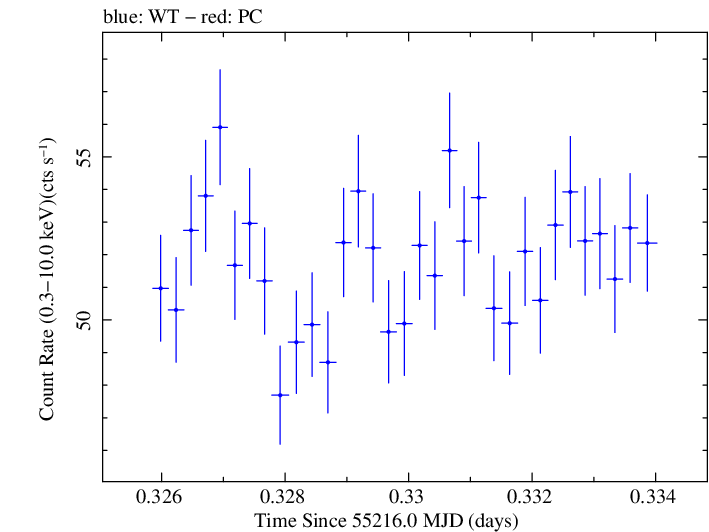 Swift light curve for Observation ID 00030352187