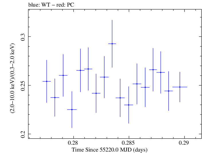 Swift hardness ratio for Observation ID 00030352188
