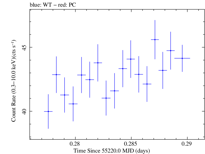 Swift light curve for Observation ID 00030352188