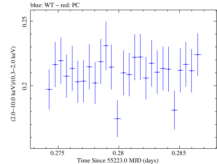 Swift hardness ratio for Observation ID 00030352189