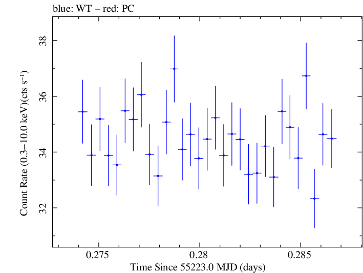 Swift light curve for Observation ID 00030352189