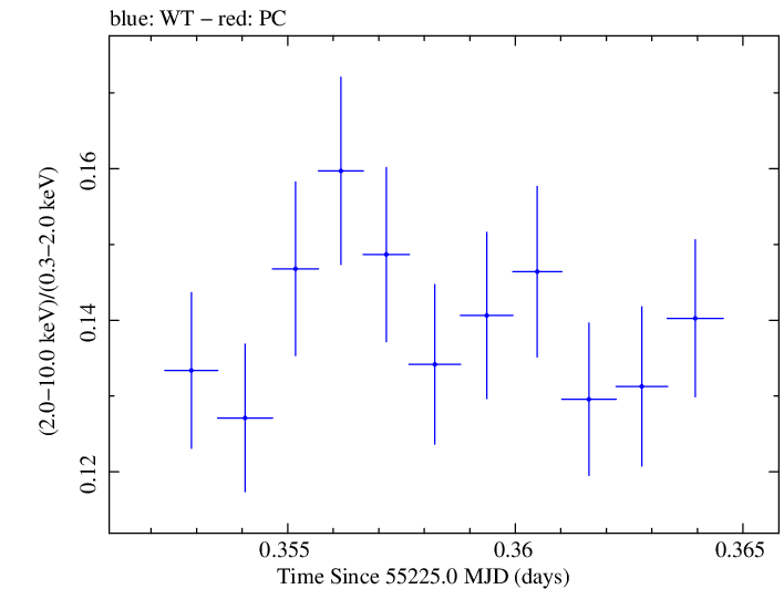 Swift hardness ratio for Observation ID 00030352191