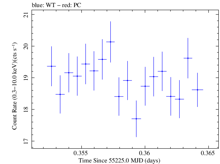 Swift light curve for Observation ID 00030352191