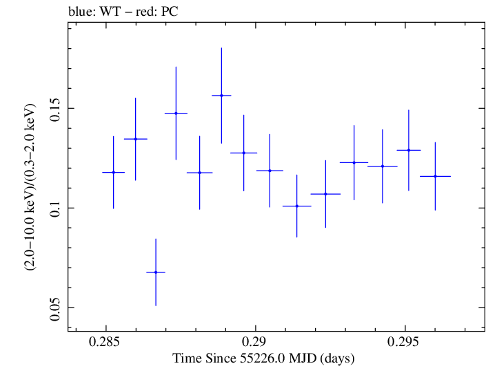 Swift hardness ratio for Observation ID 00030352192