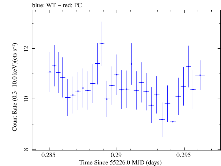 Swift light curve for Observation ID 00030352192