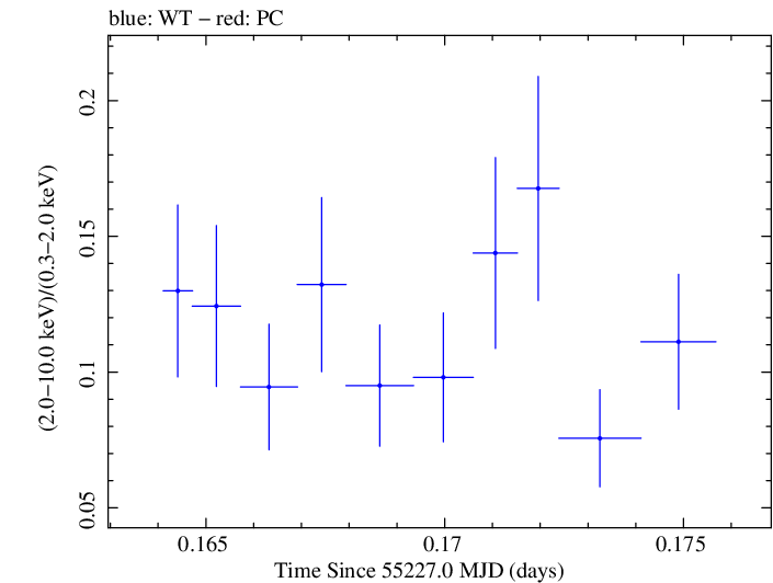 Swift hardness ratio for Observation ID 00030352193