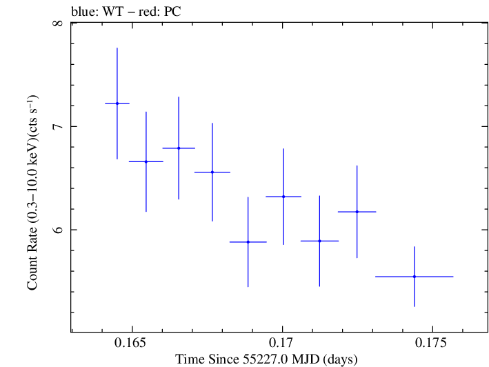 Swift light curve for Observation ID 00030352193