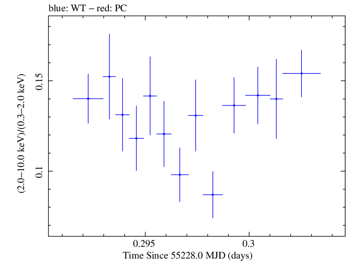 Swift hardness ratio for Observation ID 00030352194