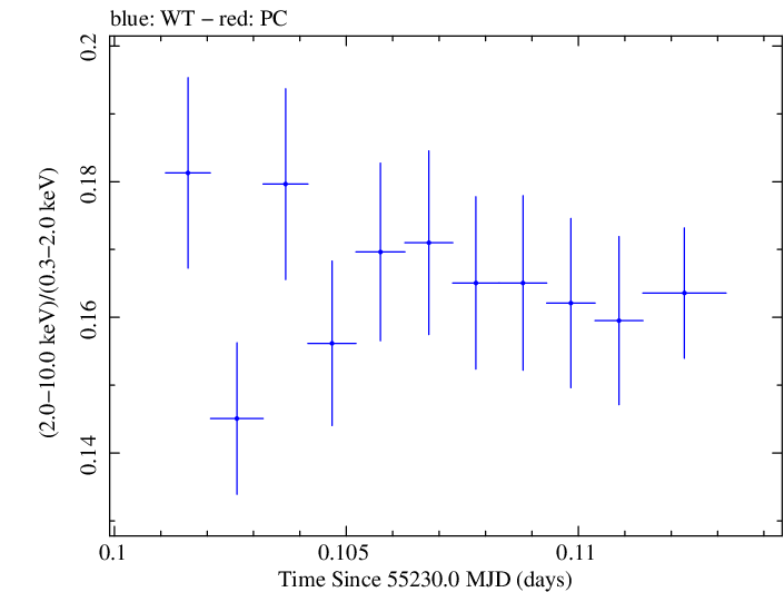 Swift hardness ratio for Observation ID 00030352195