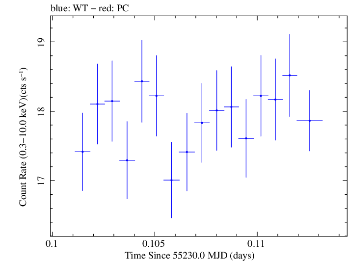 Swift light curve for Observation ID 00030352195