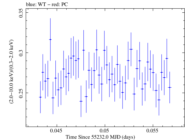 Swift hardness ratio for Observation ID 00030352196