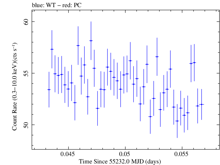 Swift light curve for Observation ID 00030352196