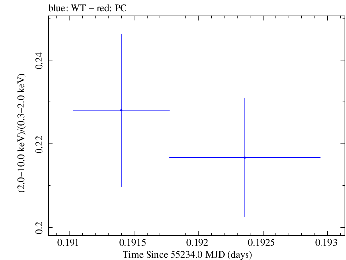 Swift hardness ratio for Observation ID 00030352197