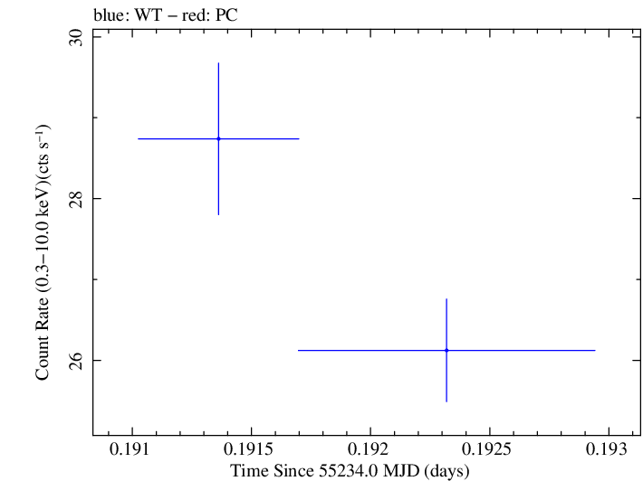 Swift light curve for Observation ID 00030352197