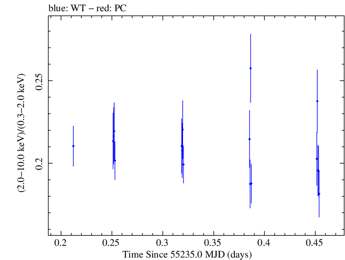 Swift hardness ratio for Observation ID 00030352198