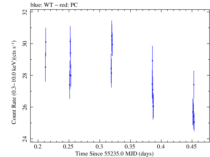 Swift light curve for Observation ID 00030352198