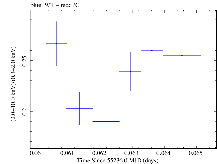Swift hardness ratio for Observation ID 00030352199