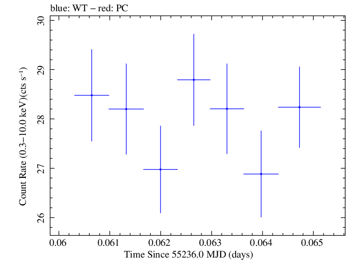 Swift light curve for Observation ID 00030352199