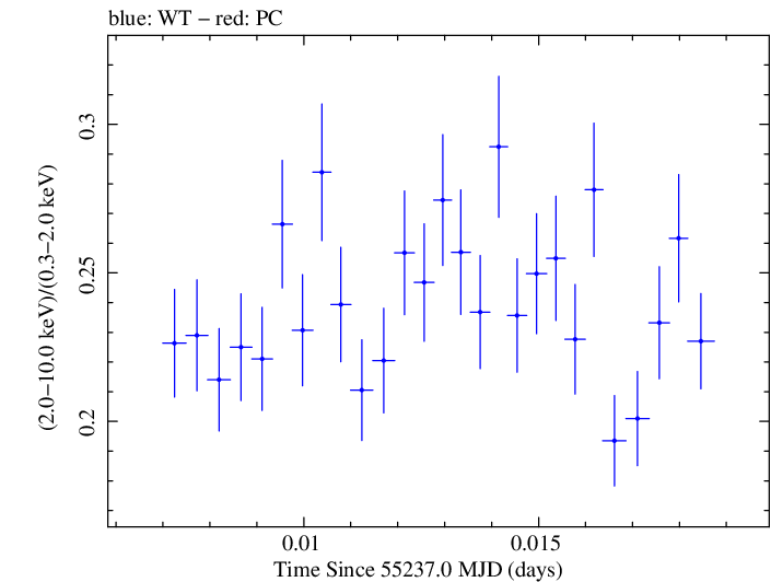 Swift hardness ratio for Observation ID 00030352200