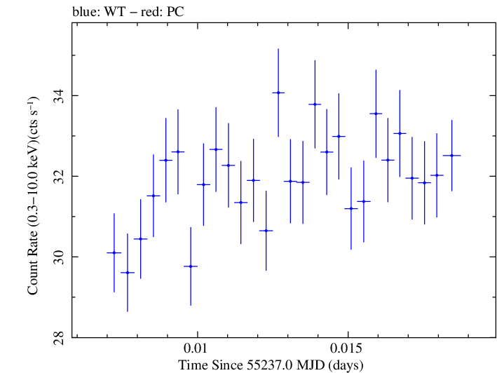 Swift light curve for Observation ID 00030352200