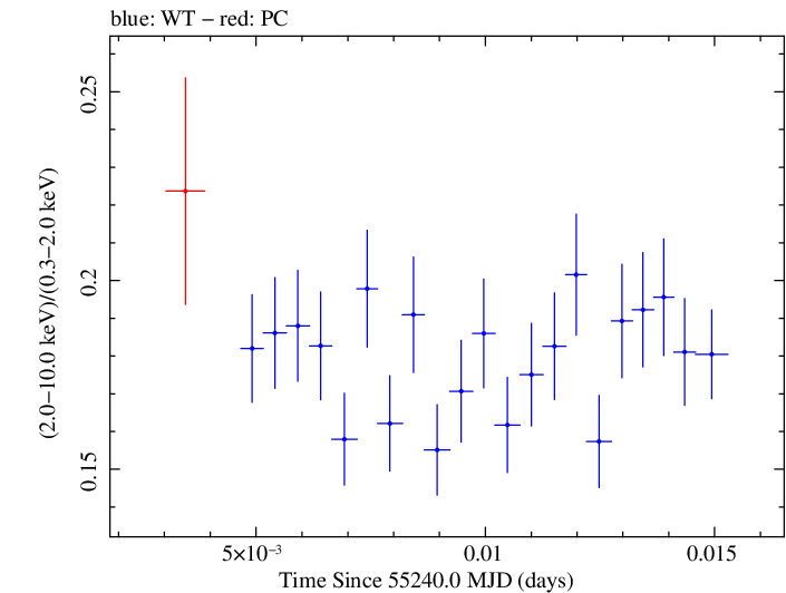 Swift hardness ratio for Observation ID 00030352202