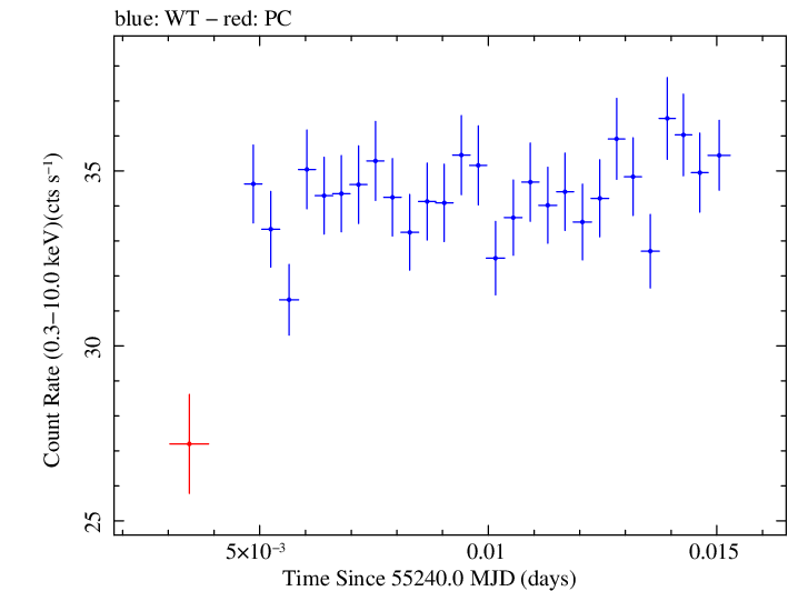 Swift light curve for Observation ID 00030352202
