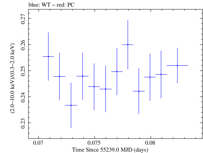 Swift hardness ratio for Observation ID 00030352203