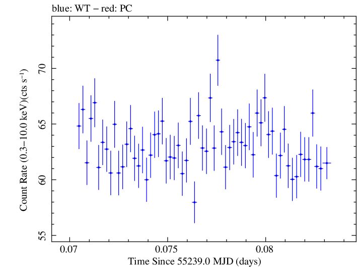 Swift light curve for Observation ID 00030352203