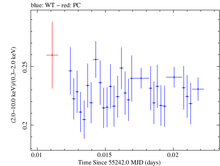 Swift hardness ratio for Observation ID 00030352205
