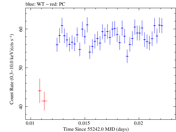 Swift light curve for Observation ID 00030352205
