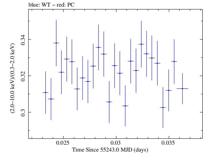 Swift hardness ratio for Observation ID 00030352206