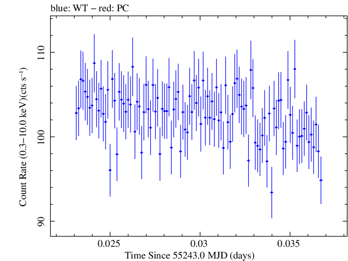Swift light curve for Observation ID 00030352206