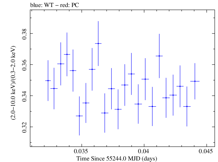 Swift hardness ratio for Observation ID 00030352207