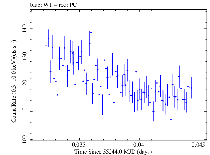 Swift light curve for Observation ID 00030352207