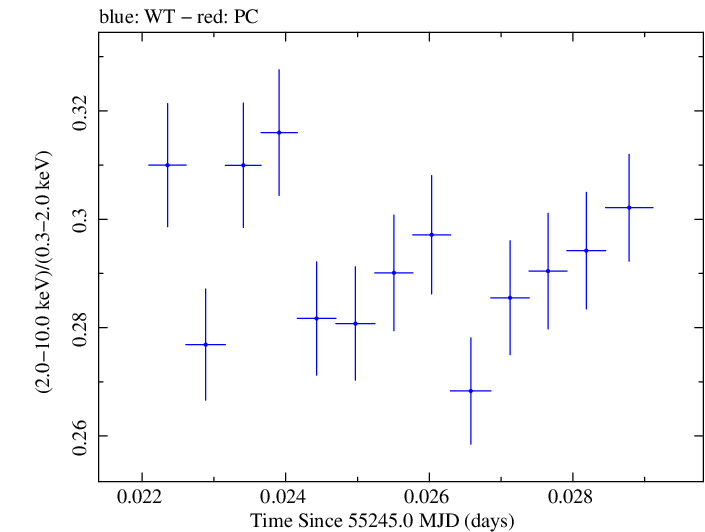 Swift hardness ratio for Observation ID 00030352208