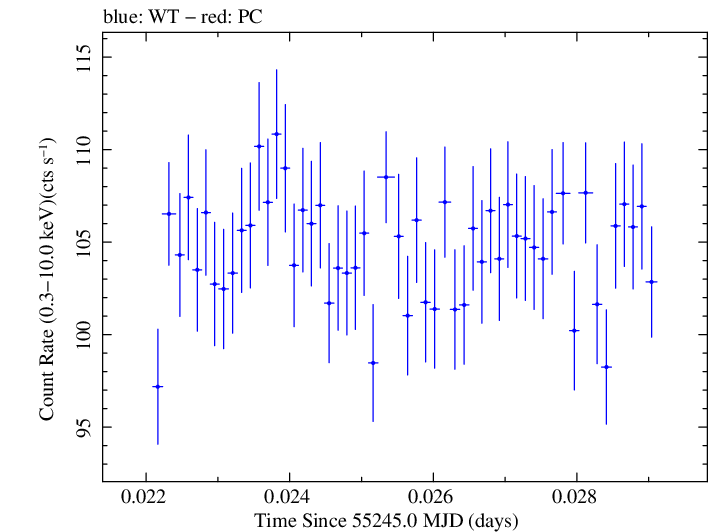 Swift light curve for Observation ID 00030352208