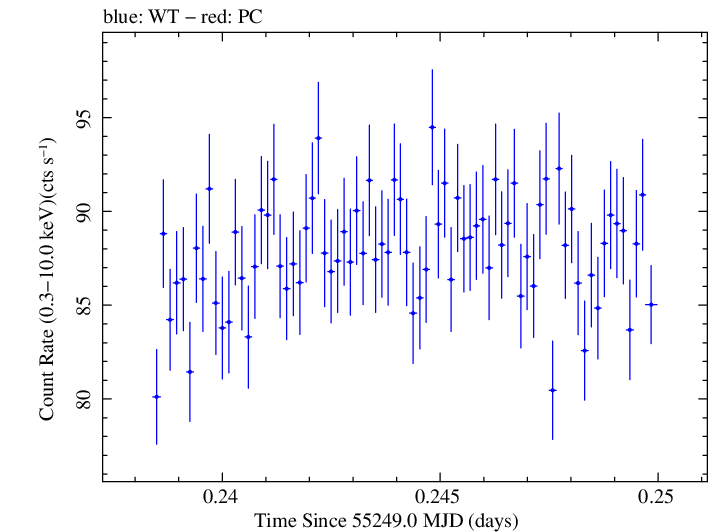 Swift light curve for Observation ID 00030352210
