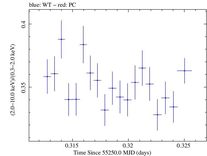Swift hardness ratio for Observation ID 00030352211