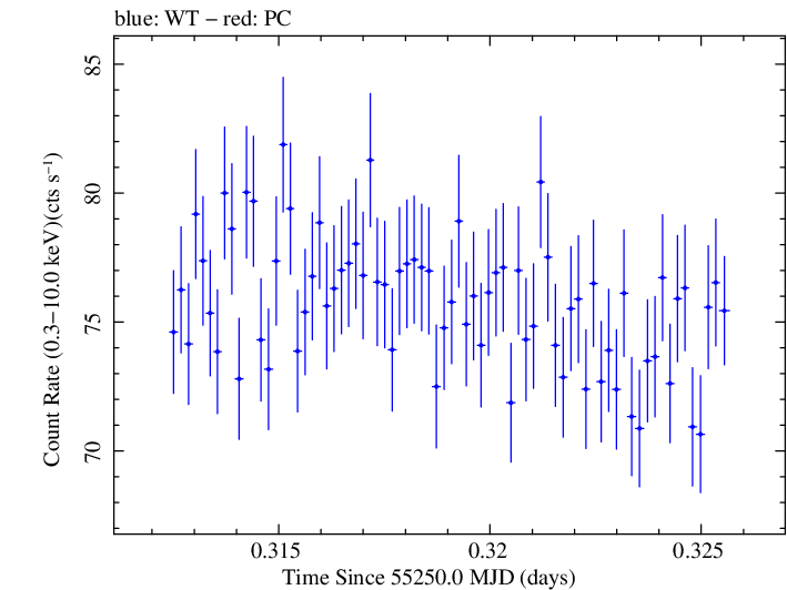 Swift light curve for Observation ID 00030352211