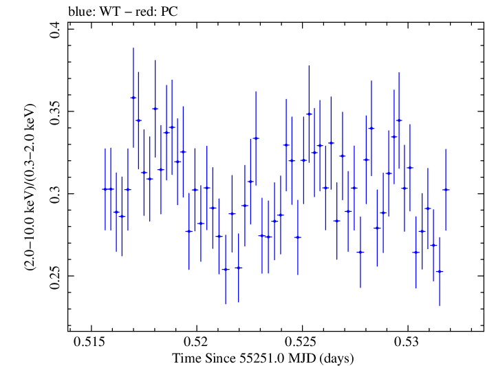 Swift hardness ratio for Observation ID 00030352212