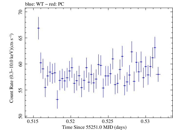 Swift light curve for Observation ID 00030352212
