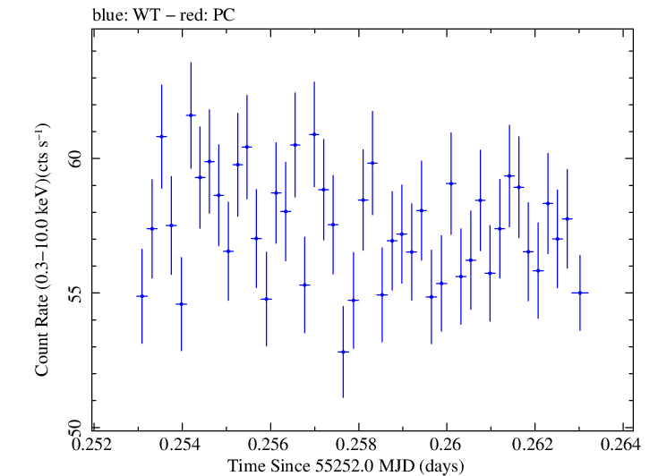 Swift light curve for Observation ID 00030352213