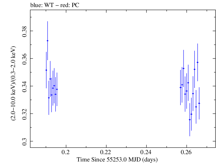 Swift hardness ratio for Observation ID 00030352214