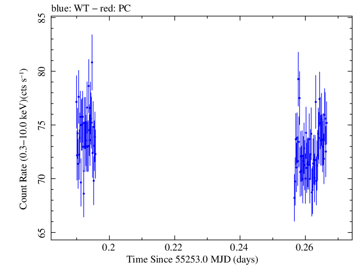 Swift light curve for Observation ID 00030352214