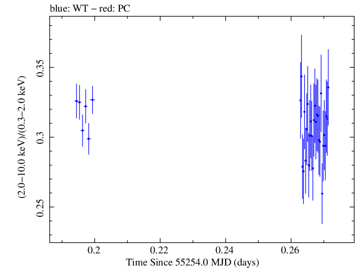 Swift hardness ratio for Observation ID 00030352215