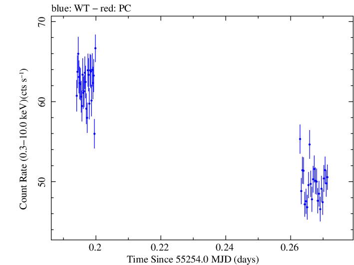 Swift light curve for Observation ID 00030352215